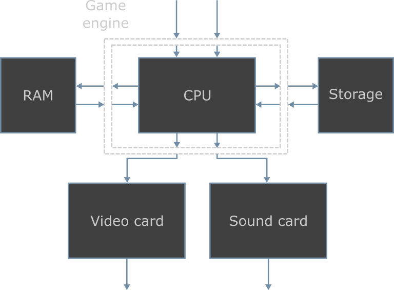 Diagram illustrant the role of a game engine regarding the communication between the components of a game device
