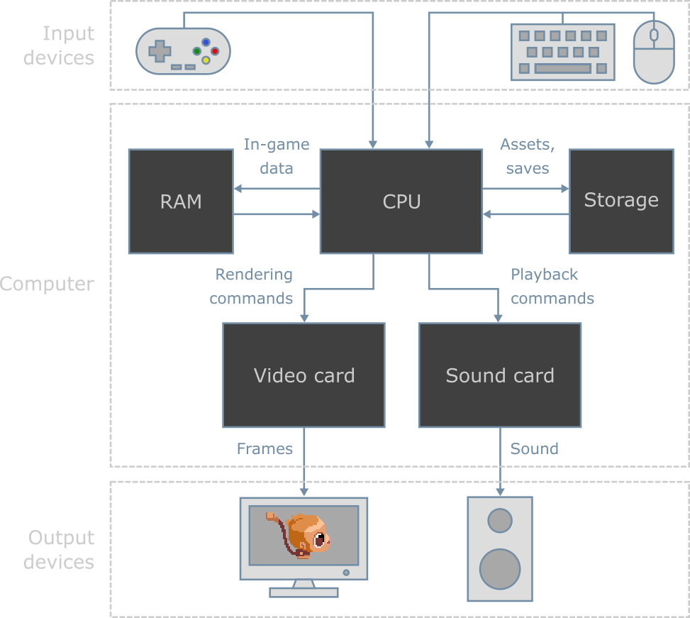 Diagram illustrating how computers process input and data, and outputs images and sound