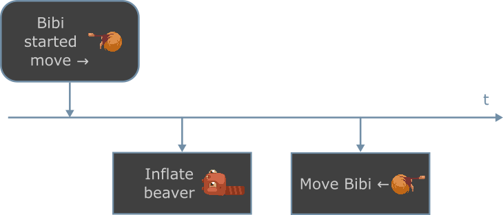 Timeline of the actions to perform once Bibi starts moving to the right. This includes the beaver becoming bloated, as well as the move to the left that Bibi will start once its first move is over.