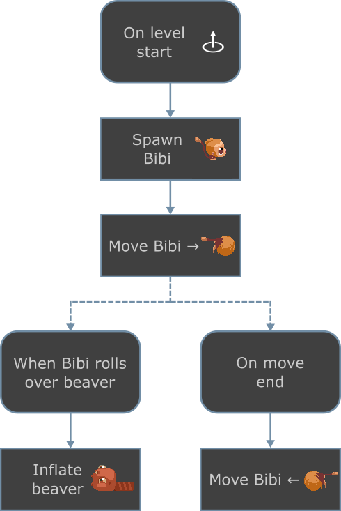 Flowchart detailing the steps of the previous cutscene
