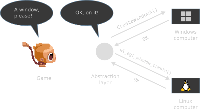 Diagram showing how to communicate with a platform using an abstraction layer. In this diagram, the game, depicted as Bibi again, requests the creation of a window again, but using an abstraction layer this time. The abstraction layer then asks each platform to create a window using the platform-specific language, using the CreateWindowA function on Windows, and the wl_egl_window_create function on Linux.
