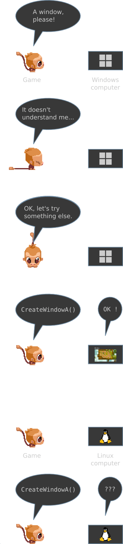 Short comic illustrating the challenge of getting a game to communicate with various platforms. In this comic, the game, depicted as Bibi asks a Windows computer to create a window but the computer does not react to this request. Bibi starts thinking, and then says "CreateWindowA", causing the Windows computer to react properly by opening the requested Window. Right after that, Bibi says the same formula to a Linux-powered computer, which does not understand the request.