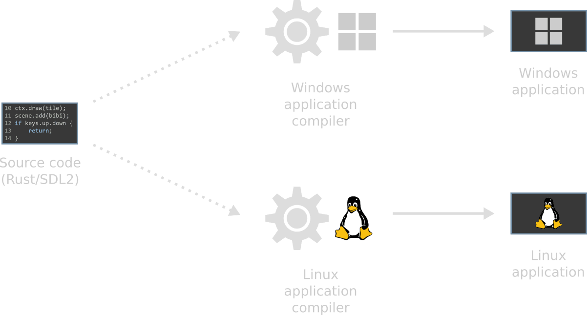 Diagram illustrating the concept of compilation for multiple platforms such as Windows and Linux. Starting with a common base called source code, a Windows application can be built using a Windows application compiler, and a Linux application can be built using a Linux application compiler just the same way.