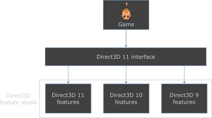 Diagram showing the connection between a game and Direct3D 11. The game uses Direct3D 11 interface which, itself, uses either the Direct3D 11 features, or those of Direct3D 10, of possibly those of Direct3D 9.