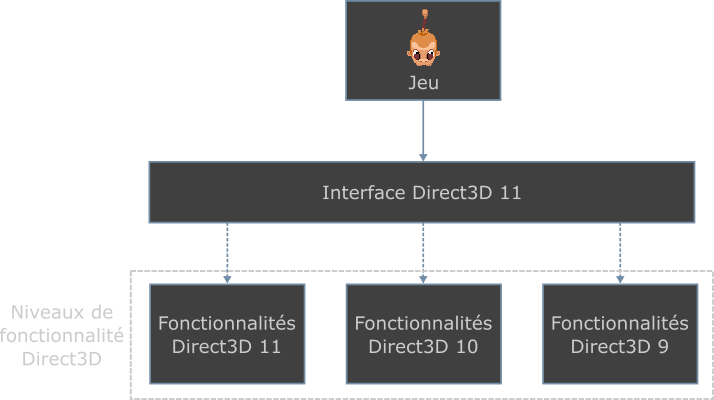 Schéma montrant le lien entre un jeu et Direct3D 11. Le jeu fait appel à l'interface Direct3D 11 qui, à son tour, fait appel, soit aux fonctionnalités de Direct3D 11, soit à celles de Direct3D 10, soit à celles de Direct3D 9.